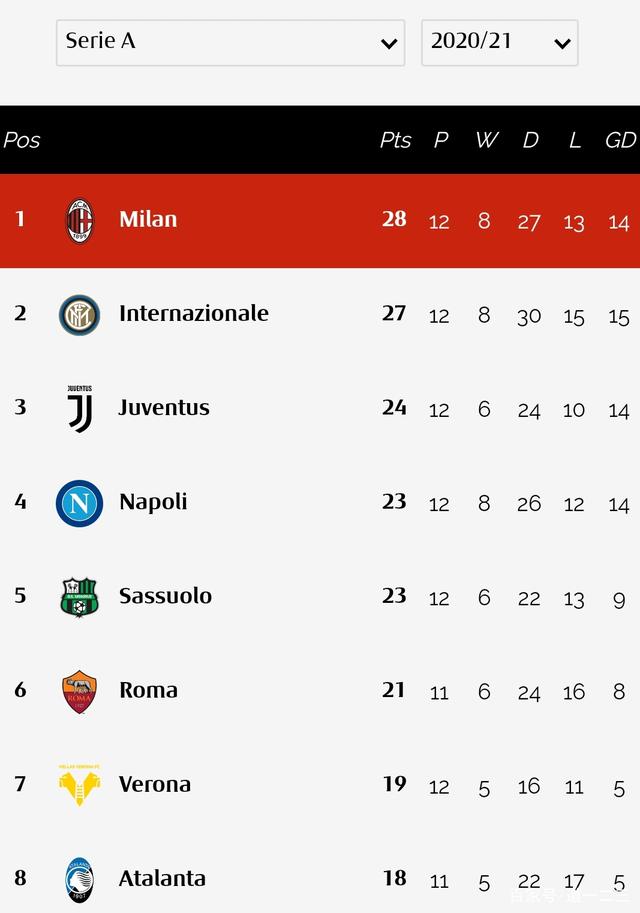 热那亚联赛积分榜领先!成为关注焦点的简单介绍 热那亚联赛积分榜领先!成为关注焦点的简单介绍