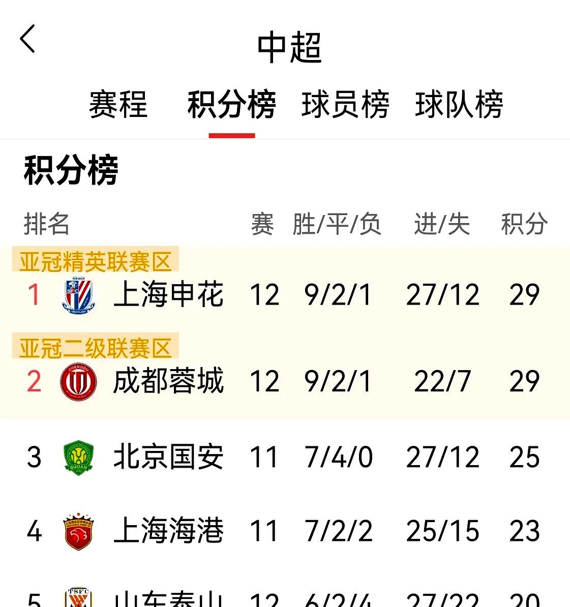 od体育注册-关于山东鲁能豪取五连胜，领先积分榜稳坐榜首的信息