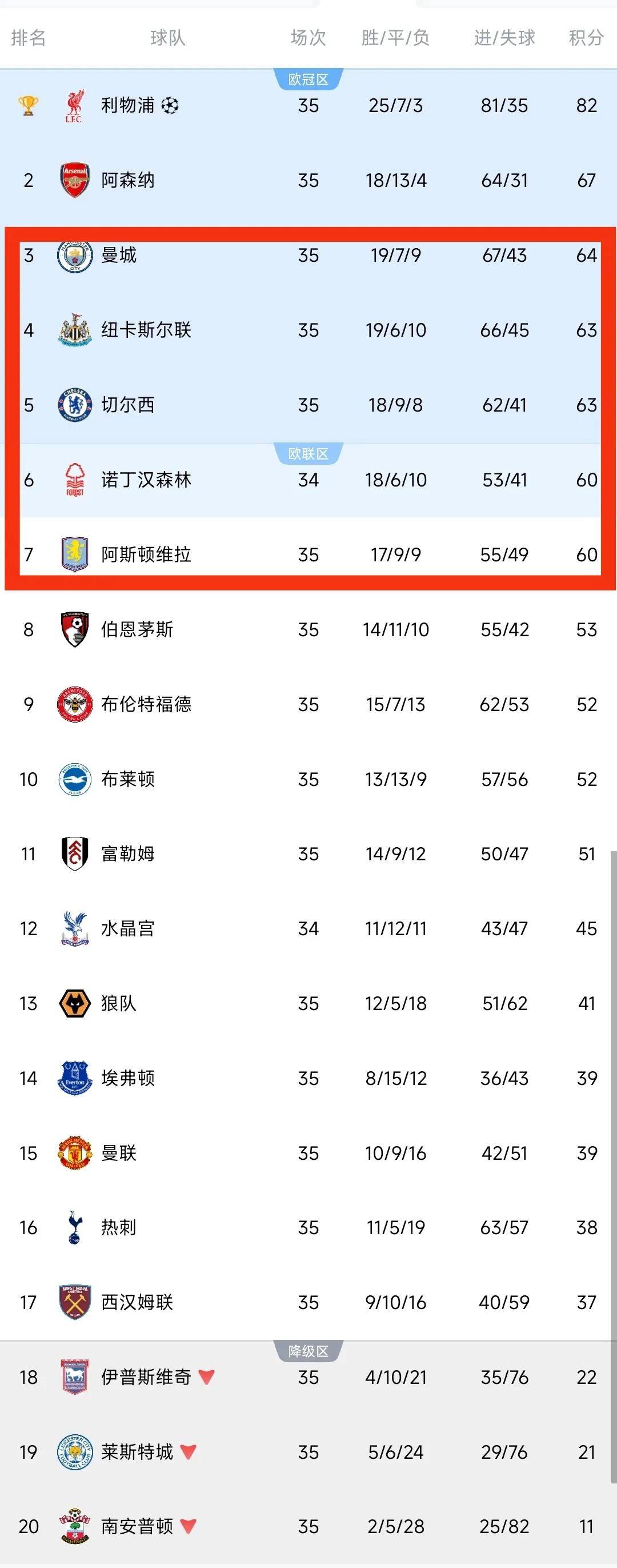 利物浦客场逼平西汉姆联,争取积分 利物浦客场逼平西汉姆联,争取积分